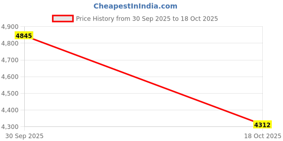 myntra.com AMERICAN EAGLE OUTFITTERS Men EasyFlex Slim Straight Fit Mid-Rise Heavy Fade Jeans american eagle outfitters Price History Graph from 30 Sep 2025 to 18 Oct 2025