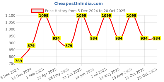 myntra.com AMERICAN EAGLE OUTFITTERS Men Embroidered Visor Cap american eagle outfitters Price History Graph from 5 Dec 2024 to 17 Oct 2025