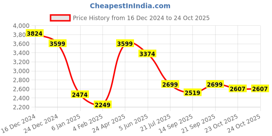 myntra.com AMERICAN EAGLE OUTFITTERS Men Fireside Flannel Shirt american eagle outfitters Price History Graph from 16 Dec 2024 to 24 Oct 2025