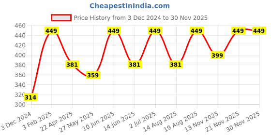 myntra.com AMERICAN EAGLE OUTFITTERS Men Floral Patterned Calf-Length Socks american eagle outfitters Price History Graph from 3 Dec 2024 to 29 Nov 2025