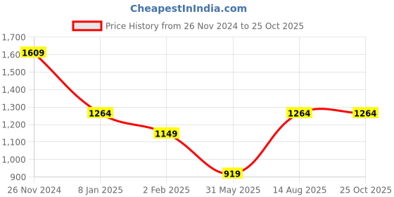 myntra.com AMERICAN EAGLE OUTFITTERS Men Floral Printed Polo Collar Cotton T-shirt american eagle outfitters Price History Graph from 26 Nov 2024 to 25 Oct 2025