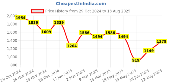 myntra.com AMERICAN EAGLE OUTFITTERS Men Floral Printed Polo Collar Tropical Pockets T-shirt american eagle outfitters Price History Graph from 29 Oct 2024 to 13 Aug 2025