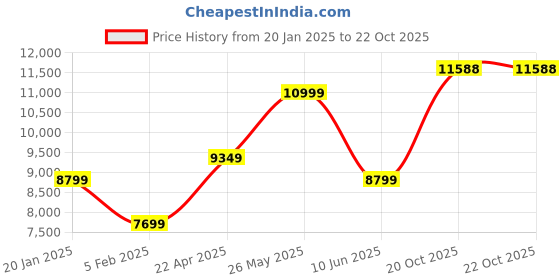 myntra.com AMERICAN EAGLE OUTFITTERS Men Geometric Puffer Jacket american eagle outfitters Price History Graph from 20 Jan 2025 to 20 Oct 2025