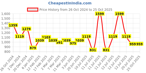 myntra.com AMERICAN EAGLE OUTFITTERS Men Graphic Printed Round Neck Cotton T-shirt american eagle outfitters Price History Graph from 26 Oct 2024 to 24 Oct 2025