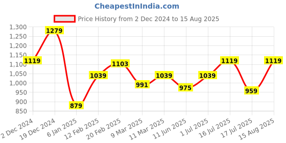 myntra.com AMERICAN EAGLE OUTFITTERS Men Graphic Printed Round Neck Cotton T-shirt american eagle outfitters Price History Graph from 2 Dec 2024 to 15 Aug 2025