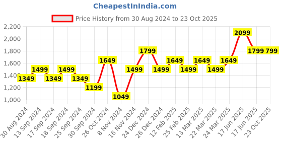 myntra.com AMERICAN EAGLE OUTFITTERS Men Green Casual Shirt american eagle outfitters Price History Graph from 30 Aug 2024 to 23 Oct 2025