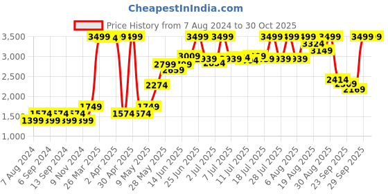 myntra.com AMERICAN EAGLE OUTFITTERS Men Green Hooded Sweatshirt american eagle outfitters Price History Graph from 7 Aug 2024 to 30 Oct 2025