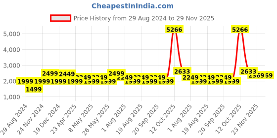 myntra.com AMERICAN EAGLE OUTFITTERS Men Grey Regular Fit Highly Distressed Stretchable Jeans american eagle outfitters Price History Graph from 29 Aug 2024 to 29 Nov 2025