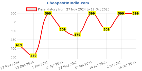 myntra.com AMERICAN EAGLE OUTFITTERS Men Halloween Candy Corn Patterned Calf-Length Socks american eagle outfitters Price History Graph from 27 Nov 2024 to 18 Oct 2025
