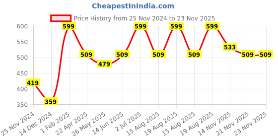 myntra.com AMERICAN EAGLE OUTFITTERS Men Halloween Patterned Calf-Length Socks american eagle outfitters Price History Graph from 25 Nov 2024 to 23 Nov 2025