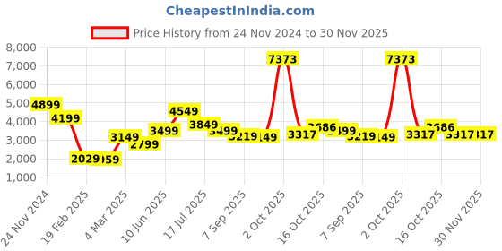 myntra.com AMERICAN EAGLE OUTFITTERS Men Heavy Fade Regular Fit Jeans american eagle outfitters Price History Graph from 24 Nov 2024 to 30 Nov 2025