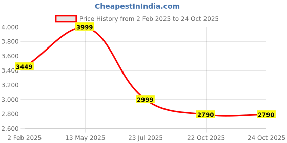 myntra.com AMERICAN EAGLE OUTFITTERS Men Hood Checked Cotton Casual Shirt american eagle outfitters Price History Graph from 2 Feb 2025 to 22 Oct 2025