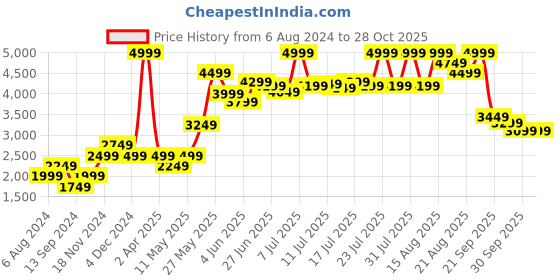 myntra.com AMERICAN EAGLE OUTFITTERS Men Hooded Sweatshirt american eagle outfitters Price History Graph from 6 Aug 2024 to 28 Oct 2025