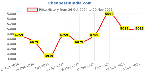 myntra.com AMERICAN EAGLE OUTFITTERS Men Hooded Sweatshirt american eagle outfitters Price History Graph from 26 Oct 2024 to 17 Nov 2025