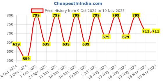 myntra.com AMERICAN EAGLE OUTFITTERS Men Inner Elastic Knitted Boxer american eagle outfitters Price History Graph from 9 Oct 2024 to 19 Nov 2025