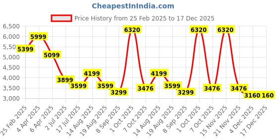 myntra.com AMERICAN EAGLE OUTFITTERS Men Joggers Trousers american eagle outfitters Price History Graph from 25 Feb 2025 to 17 Dec 2025