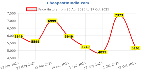 myntra.com AMERICAN EAGLE OUTFITTERS Men Low Distress Light Fade Jeans american eagle outfitters Price History Graph from 23 Apr 2025 to 17 Oct 2025