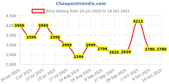 myntra.com AMERICAN EAGLE OUTFITTERS Men Low Distress Light Fade Jeans american eagle outfitters Price History Graph from 16 Jun 2025 to 17 Oct 2025