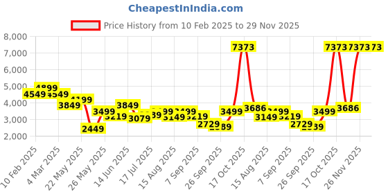 myntra.com AMERICAN EAGLE OUTFITTERS Men Mid-Rise Highly Distressed Regular Jeans american eagle outfitters Price History Graph from 10 Feb 2025 to 29 Nov 2025