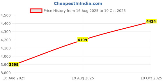 myntra.com AMERICAN EAGLE OUTFITTERS Men Mid-Rise Regular Fit Heavy Fade Jeans american eagle outfitters Price History Graph from 16 Aug 2025 to 19 Oct 2025