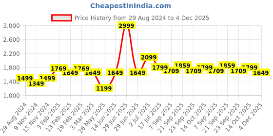 myntra.com AMERICAN EAGLE OUTFITTERS Men Mid-Rise Regular Fit Shorts american eagle outfitters Price History Graph from 29 Aug 2024 to 4 Dec 2025