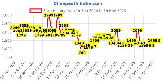 myntra.com AMERICAN EAGLE OUTFITTERS Men Mid-Rise Regular Shorts american eagle outfitters Price History Graph from 19 Sep 2024 to 18 Nov 2025