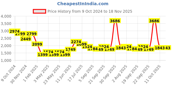 myntra.com AMERICAN EAGLE OUTFITTERS Men Mid-Rise Regular Shorts american eagle outfitters Price History Graph from 9 Oct 2024 to 18 Nov 2025