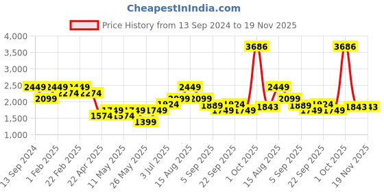 myntra.com AMERICAN EAGLE OUTFITTERS Men Mid-Rise Regular Shorts american eagle outfitters Price History Graph from 13 Sep 2024 to 18 Nov 2025