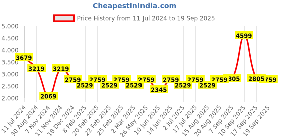 myntra.com AMERICAN EAGLE OUTFITTERS Men Mid Rise Straight Clean Look Heavy Fade Stretchable Jeans american eagle outfitters Price History Graph from 11 Jul 2024 to 19 Sep 2025