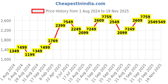 myntra.com AMERICAN EAGLE OUTFITTERS Men Mid-Rise Washed Mildly Distressed Denim Shorts american eagle outfitters Price History Graph from 1 Aug 2024 to 18 Nov 2025