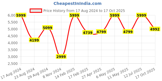 myntra.com AMERICAN EAGLE OUTFITTERS Men Mildly Distressed Heavy Fade Stretchable Jeans american eagle outfitters Price History Graph from 17 Aug 2024 to 17 Oct 2025