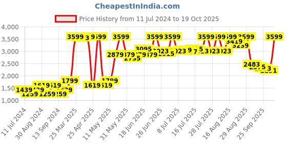 myntra.com AMERICAN EAGLE OUTFITTERS Men Navy Blue Cable Knit Pullover Sweater american eagle outfitters Price History Graph from 11 Jul 2024 to 19 Oct 2025