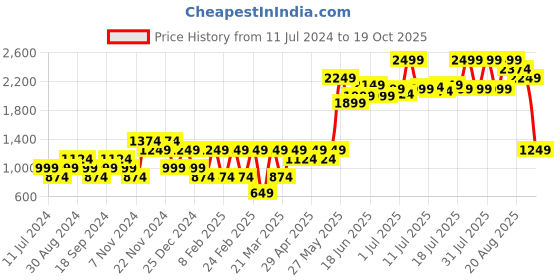 myntra.com AMERICAN EAGLE OUTFITTERS Men Navy Blue Solid Pullover american eagle outfitters Price History Graph from 11 Jul 2024 to 19 Oct 2025