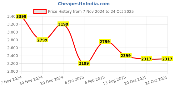 myntra.com AMERICAN EAGLE OUTFITTERS Men Opaque Casual Shirt american eagle outfitters Price History Graph from 7 Nov 2024 to 22 Oct 2025