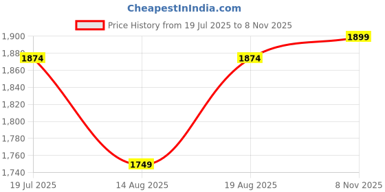 myntra.com AMERICAN EAGLE OUTFITTERS Men Opaque Casual Shirt american eagle outfitters Price History Graph from 19 Jul 2025 to 8 Nov 2025