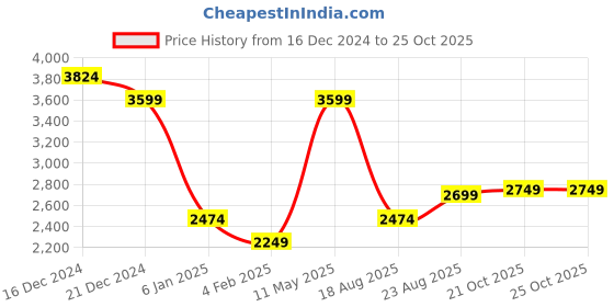 myntra.com AMERICAN EAGLE OUTFITTERS Men Opaque Checked Casual Shirt american eagle outfitters Price History Graph from 16 Dec 2024 to 21 Oct 2025