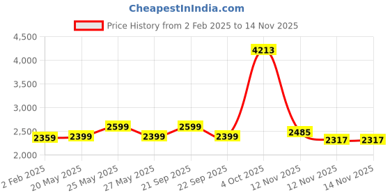 myntra.com AMERICAN EAGLE OUTFITTERS Men Opaque Checked Casual Shirt american eagle outfitters Price History Graph from 2 Feb 2025 to 12 Nov 2025