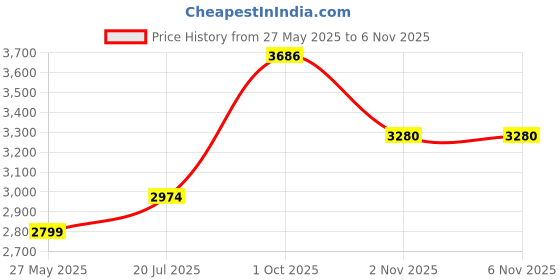 myntra.com AMERICAN EAGLE OUTFITTERS Men Opaque Printed Casual Shirt american eagle outfitters Price History Graph from 27 May 2025 to 4 Nov 2025