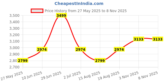 myntra.com AMERICAN EAGLE OUTFITTERS Men Opaque Printed Casual Shirt american eagle outfitters Price History Graph from 27 May 2025 to 7 Nov 2025