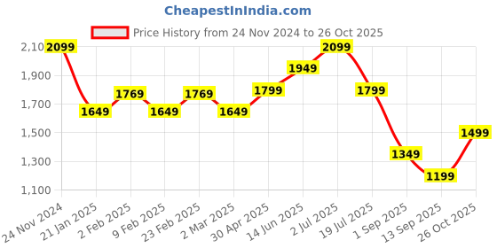 myntra.com AMERICAN EAGLE OUTFITTERS Men Opaque Striped Casual Shirt american eagle outfitters Price History Graph from 24 Nov 2024 to 26 Oct 2025