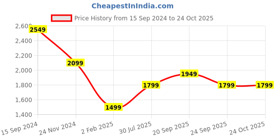 myntra.com AMERICAN EAGLE OUTFITTERS Men Opaque Striped Casual Shirt american eagle outfitters Price History Graph from 15 Sep 2024 to 23 Oct 2025