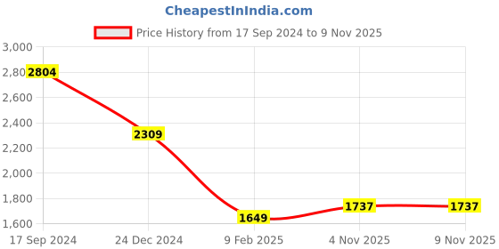 myntra.com AMERICAN EAGLE OUTFITTERS Men Opaque Striped Casual Shirt american eagle outfitters Price History Graph from 17 Sep 2024 to 8 Nov 2025