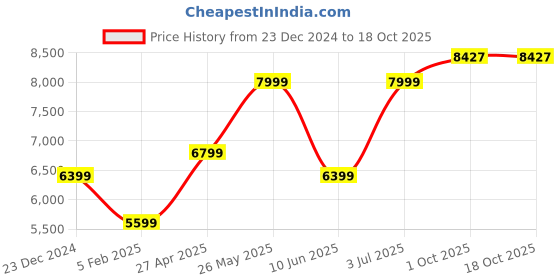 myntra.com AMERICAN EAGLE OUTFITTERS Men Open Front Jacket american eagle outfitters Price History Graph from 23 Dec 2024 to 18 Oct 2025