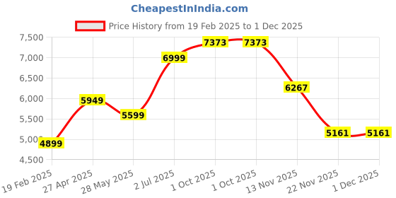 myntra.com AMERICAN EAGLE OUTFITTERS Men Open Front Jacket american eagle outfitters Price History Graph from 19 Feb 2025 to 1 Dec 2025