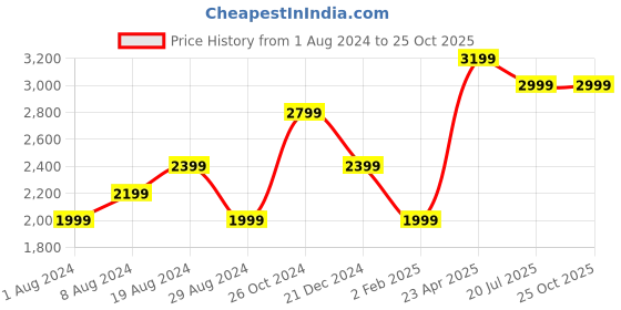 myntra.com AMERICAN EAGLE OUTFITTERS Men Original Slim Fit Jeans american eagle outfitters Price History Graph from 1 Aug 2024 to 25 Oct 2025
