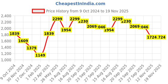 myntra.com AMERICAN EAGLE OUTFITTERS Men Pack Of 3 Checked Boxers WEC0233619900 american eagle outfitters Price History Graph from 9 Oct 2024 to 18 Nov 2025