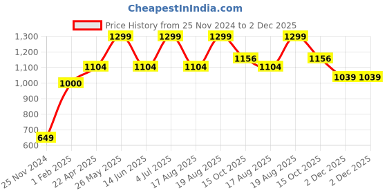 myntra.com AMERICAN EAGLE OUTFITTERS Men Pack Of 3 Patterned Calf Length Socks american eagle outfitters Price History Graph from 25 Nov 2024 to 2 Dec 2025