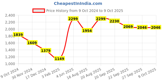 myntra.com AMERICAN EAGLE OUTFITTERS Men Pack of 3Multi Checked Boxers american eagle outfitters Price History Graph from 9 Oct 2024 to 4 Oct 2025