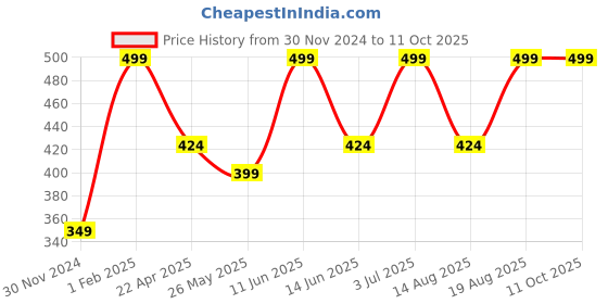 myntra.com AMERICAN EAGLE OUTFITTERS Men Patterned Calf Length Socks american eagle outfitters Price History Graph from 30 Nov 2024 to 10 Oct 2025