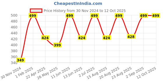 myntra.com AMERICAN EAGLE OUTFITTERS Men Patterned Calf Length Socks american eagle outfitters Price History Graph from 30 Nov 2024 to 12 Oct 2025